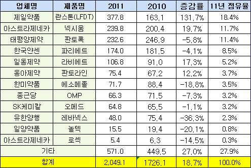 PPI제제 품목별 2011년 실적비교