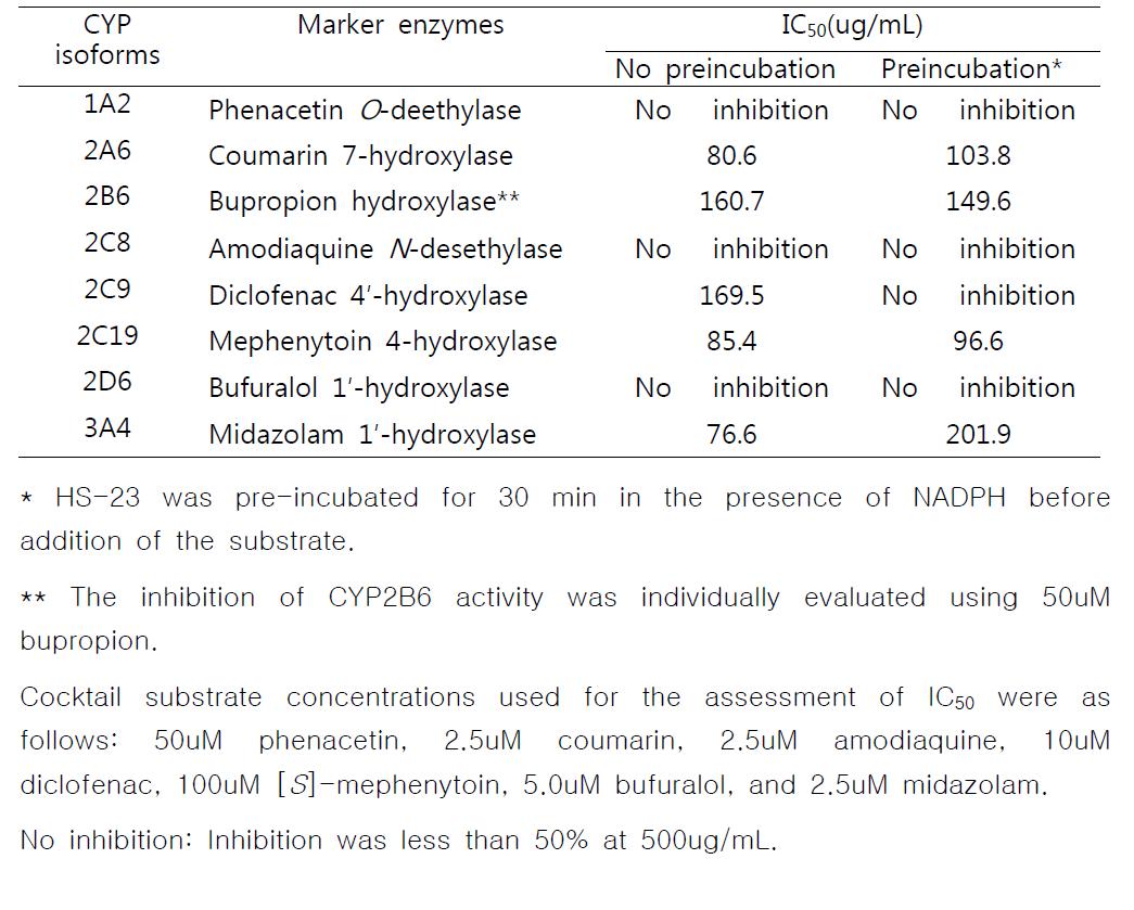 Effect of HS-23 on CYP metabolic activities without preincubation and with 30 min-preincubation of HS-23 in the presence of NADPH before the addition of CYP substrates in pooled human liver microsomes H161