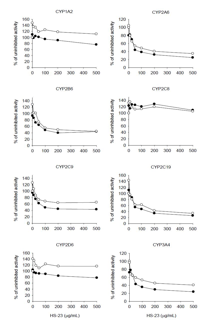 Effect of HS-23 on CYP metabolic activities in pooled human liver microsomes H161. The two curves represent the percentage of uninhibited activity without preincubation (●) and with 30 min-preincubation of HS-23 in the presence of NADPH (○) before the addition of the CYP substrates
