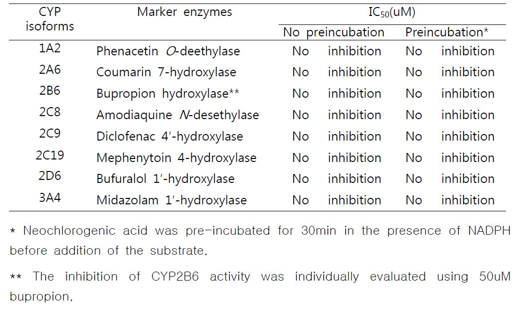 Effect of neochlorogenic acid on CYP metabolic activities without preincubation and with 30 min-preincubation of neochlorogenic acid in the presence of NADPH before the addition of CYP substrates in pooled human liver microsomes H161.