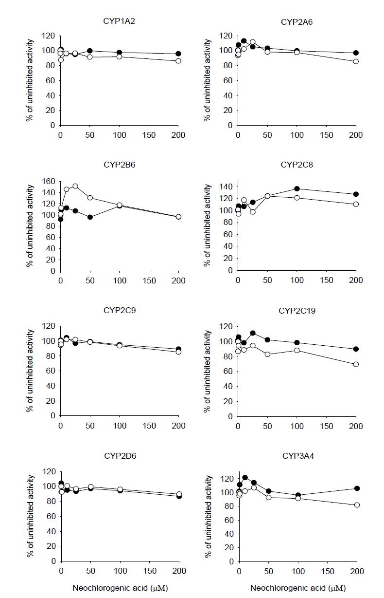 Effect of neochlorogenic acid on CYP metabolic activities in pooled human liver microsomes H161. The two curves represent the percentage of uninhibited activity without preincubation(●) and with 30 min-preincubation of neochlorogenic acid in the presence of NADPH(○) before the addition of the CYP substrates