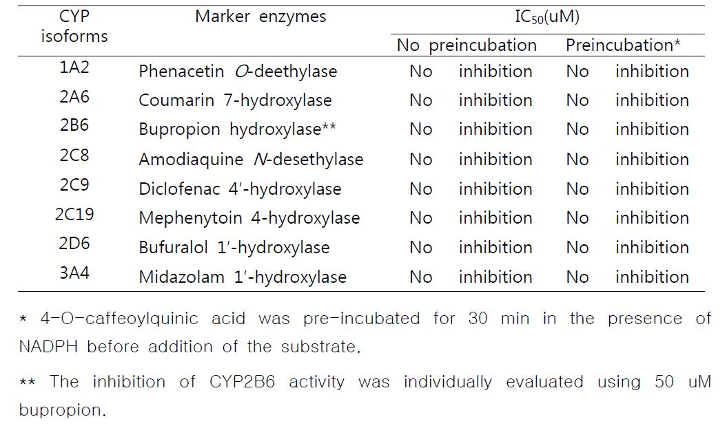 Effect of 4-O-caffeoylquinic acid on CYP metabolic activities without preincubation and with 30 min-preincubation of 4-O-caffeoylquinic acid in the presence of NADPH before the addition of CYP substrates in pooled human liver microsomes H161