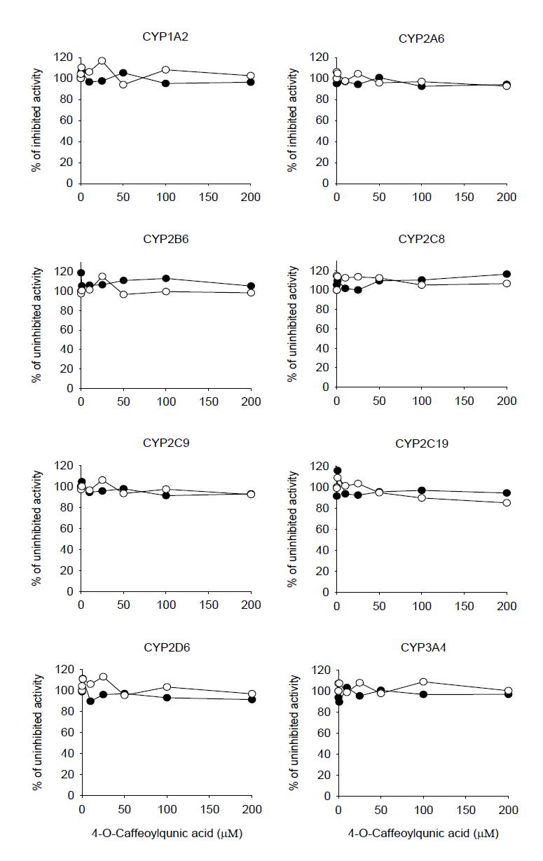 Effect of 4-O-caffeoylquinic acid on CYP metabolic activities in pooled human liver microsomes H161. The two curves represent the percentage of uninhibited activity without preincubation(●) and with 30 min-preincubation of 4-O-caffeoylquinic acid in the presence of NADPH(○) before the addition of the CYP substrates