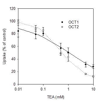 Inhibitory effect of tetraethyl ammonium (0.01-10mM) on the uptake of 50nM [3H]MPP+, a representative substrate for OCT1 and OCT2, in HEK293 cells overexpressing OCT1 and OCT2. Each data point represents the mean1 a of three independent experiments. Data were fitted to an inhibitory effect Sigmoid Emax model and the IC50 value was calculated.