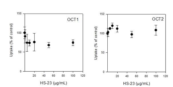Inhibitory effect of HS-23 (1-100ug/mL) on the uptake of 50nM [3H]MPP+, a representative substrate for OCT1 and OCT2, in HEK293 cells overexpressing OCT1 and OCT2. Each data point represents the mean±SD of three independent experiments. Data were fitted to an inhibitory effect Sigmoid Emax model and the IC50 value was calculated
