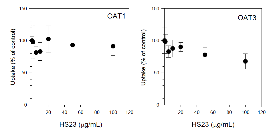 Inhibitory effect of HS-23 (1-100ug/mL) on the uptake of on the uptake of 0.5uM [14C]PAH, a substrate for OAT1, and 50nM [3H]ES, a substrate for OAT3, in HEK293 cells overexpressing OAT1 and OAT3. Each data point represents the mean±SD of three independent experiments. Data were fitted to an inhibitory effect Sigmoid Emax model and the IC50 value was calculated.