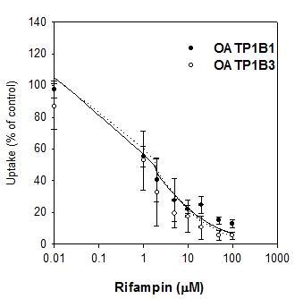 Inhibitory effect of rifampin (0.01-100uM) on the uptake of 50nM [3H]estrone-3-sulfate (ES; a substrate for OATP1B1) and 50nM [3H]estradiol-17b-D-glucuronide (EG; a substrate for OATP1B3) in HEK293 cells overexpressing OATP1B1 and OATP1B3. Each data point represents the mean±SD of three independent experiments. Data were fitted to an inhibitory effect Sigmoid Emax model and the IC50value was calculated