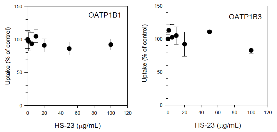 Inhibitory effects of HS-23 (1-100ug/mL) on the uptake of 50 nM [3H]ES, a substrate for OATP1B1, and 50 nM [3H]EG, a substrate for OATP1B3, in HEK293 cells overexpressing OATP1B1 and OATP1B3. Each data point represents the mean±SD of three independent experiments. Data were fitted to an inhibitory effect Sigmoid Emax model and the IC50 value was calculated