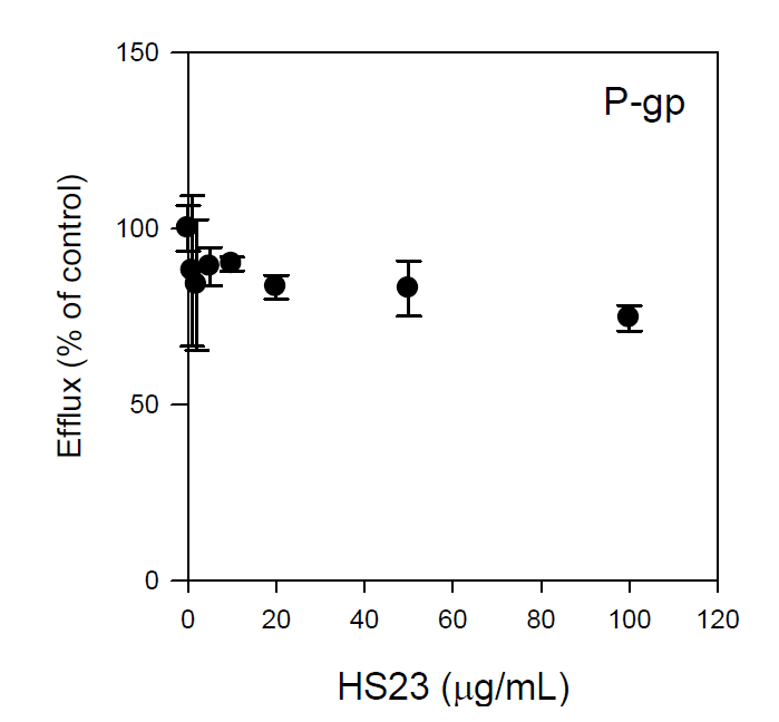 Inhibitory effect of HS-23 on the transport activities of P-gp. Inhibitory effect of HS-23 (1-100ug/mL) on the B to A transport of 100 nM [3H]digoxin, a representative substrate for p-glycoprotein, was measured in LLC-PK1-MDR1cells overexpressing P-gp. Each data point represents the mean±SD of three independent experiments