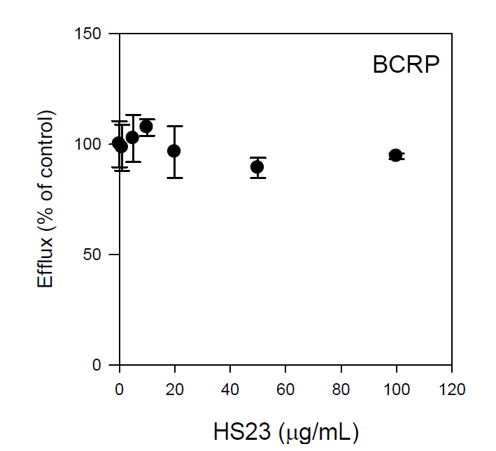 Inhibitory effect of HS-23 on the transport activities of BCRP. Inhibitory effect of HS-23 (1-100ug/mL) on the B to A transport of 50 nM [3H]ES, a representative substrate for BCRP, in LLC-PK1-BCRPcells overexpressing BCRP. Each data point represents the mean±SD of three independent experiments.