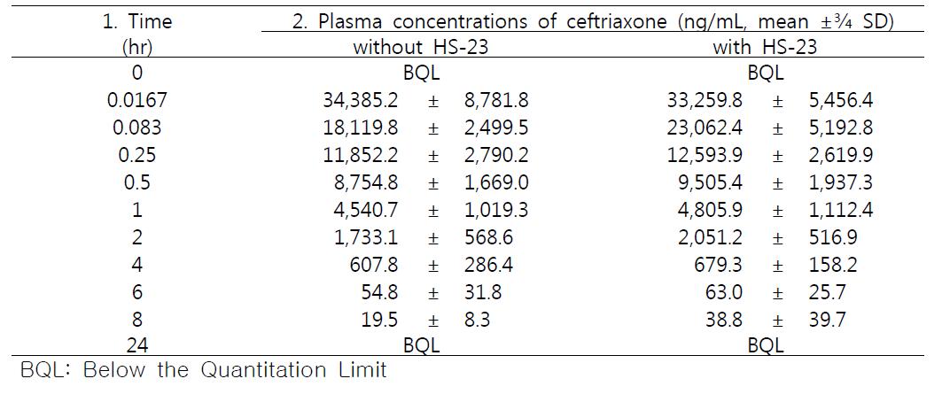 Average plasma concentrations of ceftriaxone after intravenous injection of ceftriaxone at a dose of 10mg/kg with or without HS-23 at a dose of 40mg/kg in male SD rats