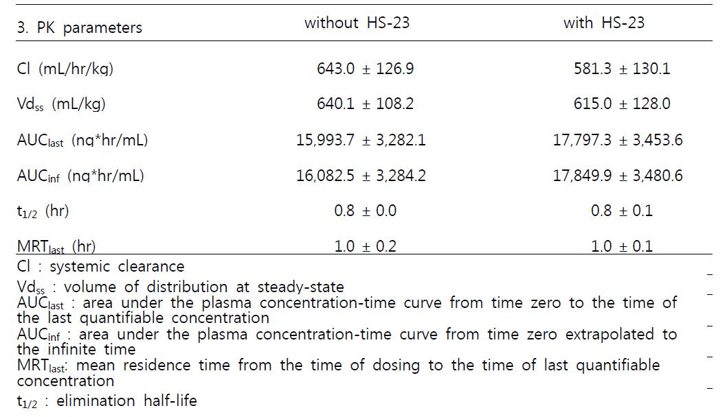 Average non-compartmental pharmacokinetic parameters of ceftriaxoneafter intravenous injection of ceftriaxone at a dose of 10 mg/kg with or without HS-23 at a dose of 40mg/kg in male SD rats