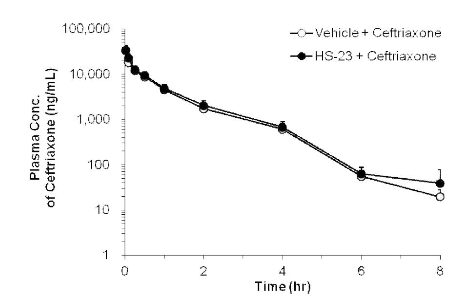 Average plasma concentration-time profiles of ceftriaxone after 1 min-bolus injection of 40mg/kg HS-23(●) or saline (○) followed by intravenous injection of ceftriaxone at a dose of 10mg/kg in male SD rats. Each data represents mean ±SD