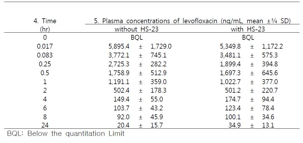 Average plasma concentrations of levofloxacin after intravenous injection of levofloxacin at a dose of 10 mg/kg with or without bolus injection of HS-23 at a dose of 40mg/kg in male SD rats