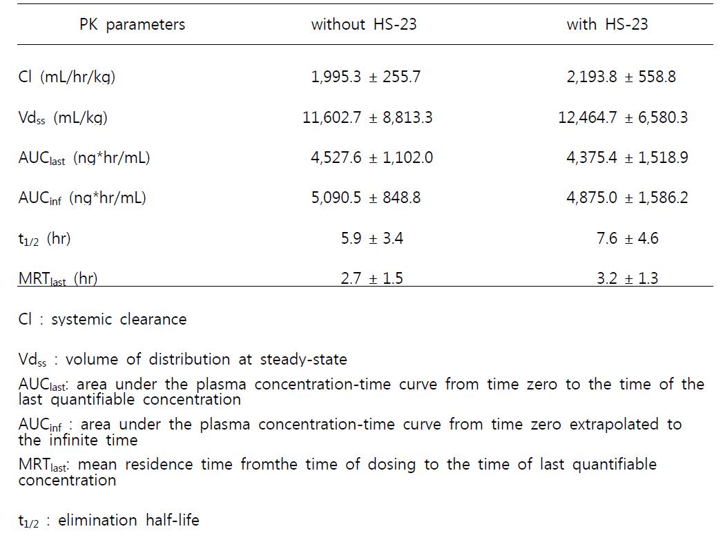 Average non-compartmental pharmacokinetic parameters of levofloxacin after intravenous injection of levofloxacin at a dose of 10mg/kg with or without HS-23 at a dose of 40mg/kg in male SD rats