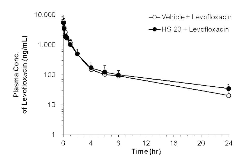 Average plasma concentration-time profiles of levofloxacin after 1 min-bolus injection of 40 mg/kg HS-23(●) or saline (○) followed by intravenous injection of levofloxacin at a dose of 10 mg/kg in male SD rats. Each data represents mean ±SD