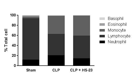 Effect of HS-23 on leukocyte counts