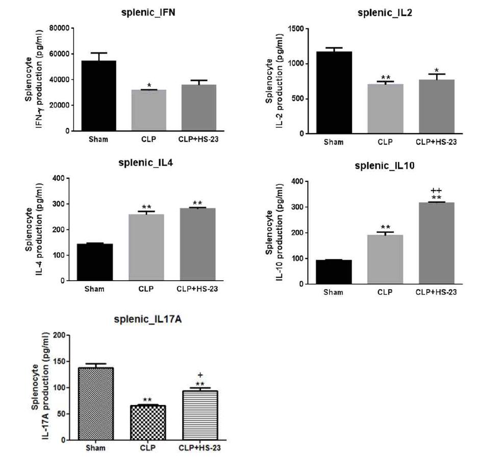 Effect of HS-23 on splenic cytokine production