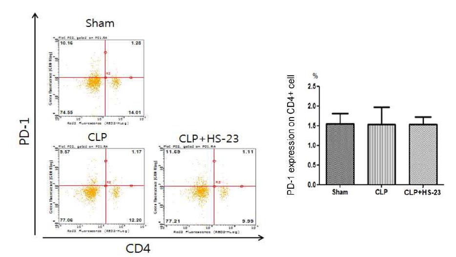 Effect of HS-23 on PD-1 expression of CD4+ T lymphocyte in spleen