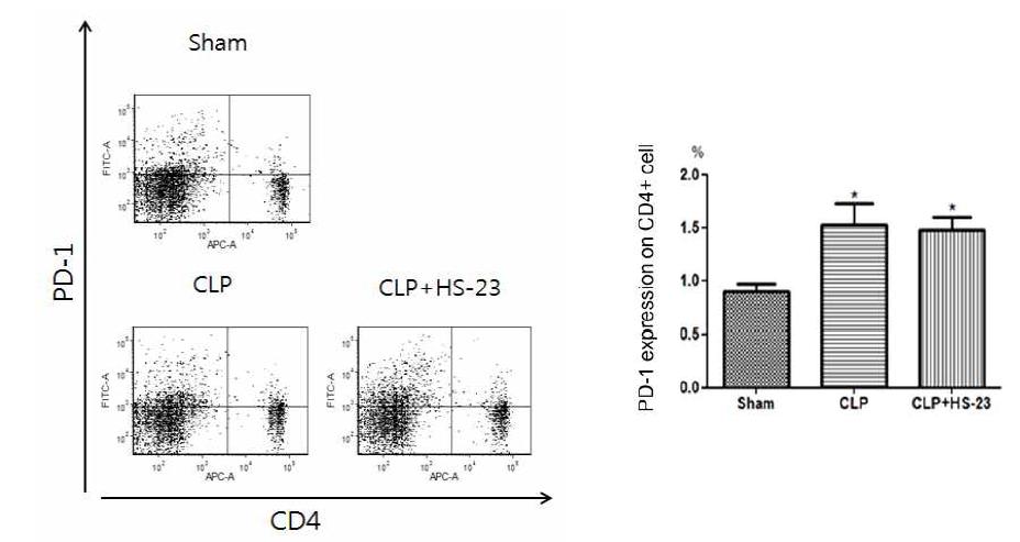 Effect of HS-23 on PD-1 expression of CD4+ T lymphocyte in spleen