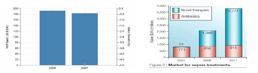 자이그리스(Xigris®) 판매액 및 성장률(2006, 좌) 및 패혈증 치료제 시장규모