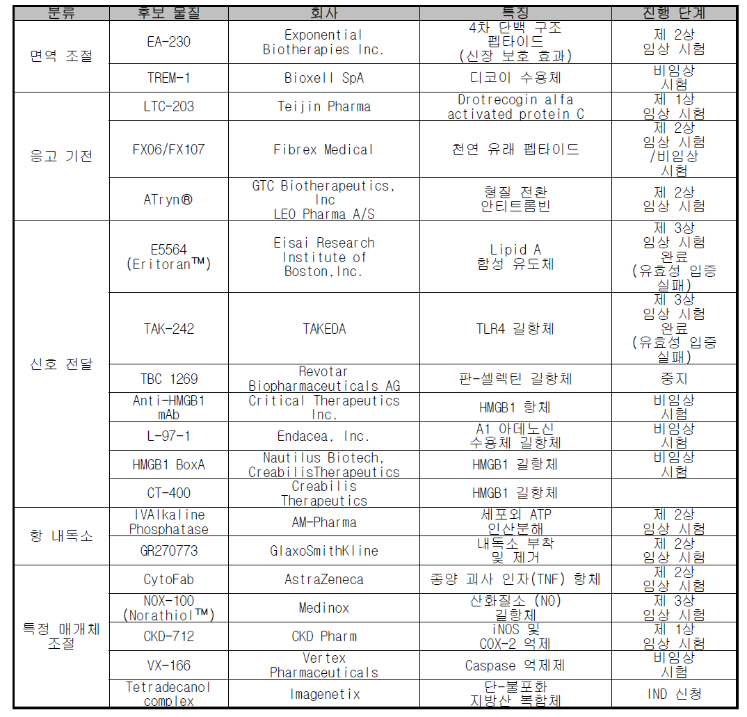 패혈증 치료제 개발 현황