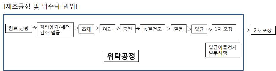 임상시험용 의약품 완제 제조방법