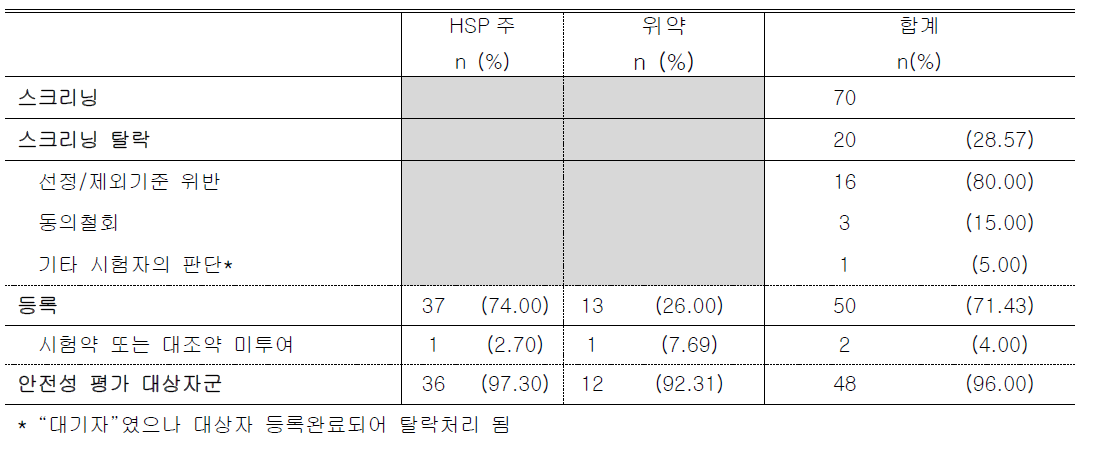 임상시험 참여 및 탈락 시험 대상자 분포