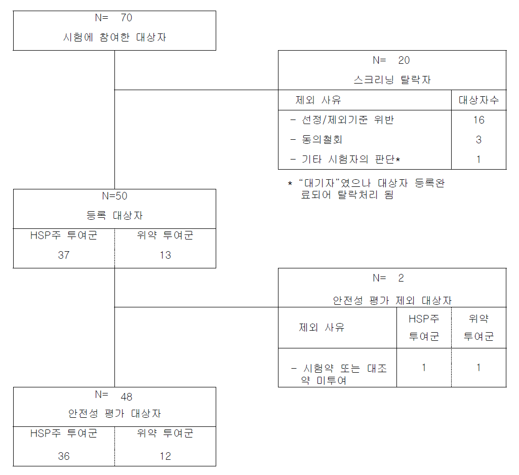 시험 대상자의 분석군 현황