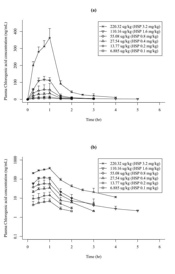 Mean(SD) plasma concentration-time profile of chlorogenic acid on (a) linear and (b) semi-log scales after an intravenous infusion of chlorogenic acid 6.885, 13.77, 27.54, 55.08, 110.16, or 220.32μg/kg(HSP 0.1, 0.2, 0.4, 0.8, 1.6 or 3.2mg/kg) over one hour.