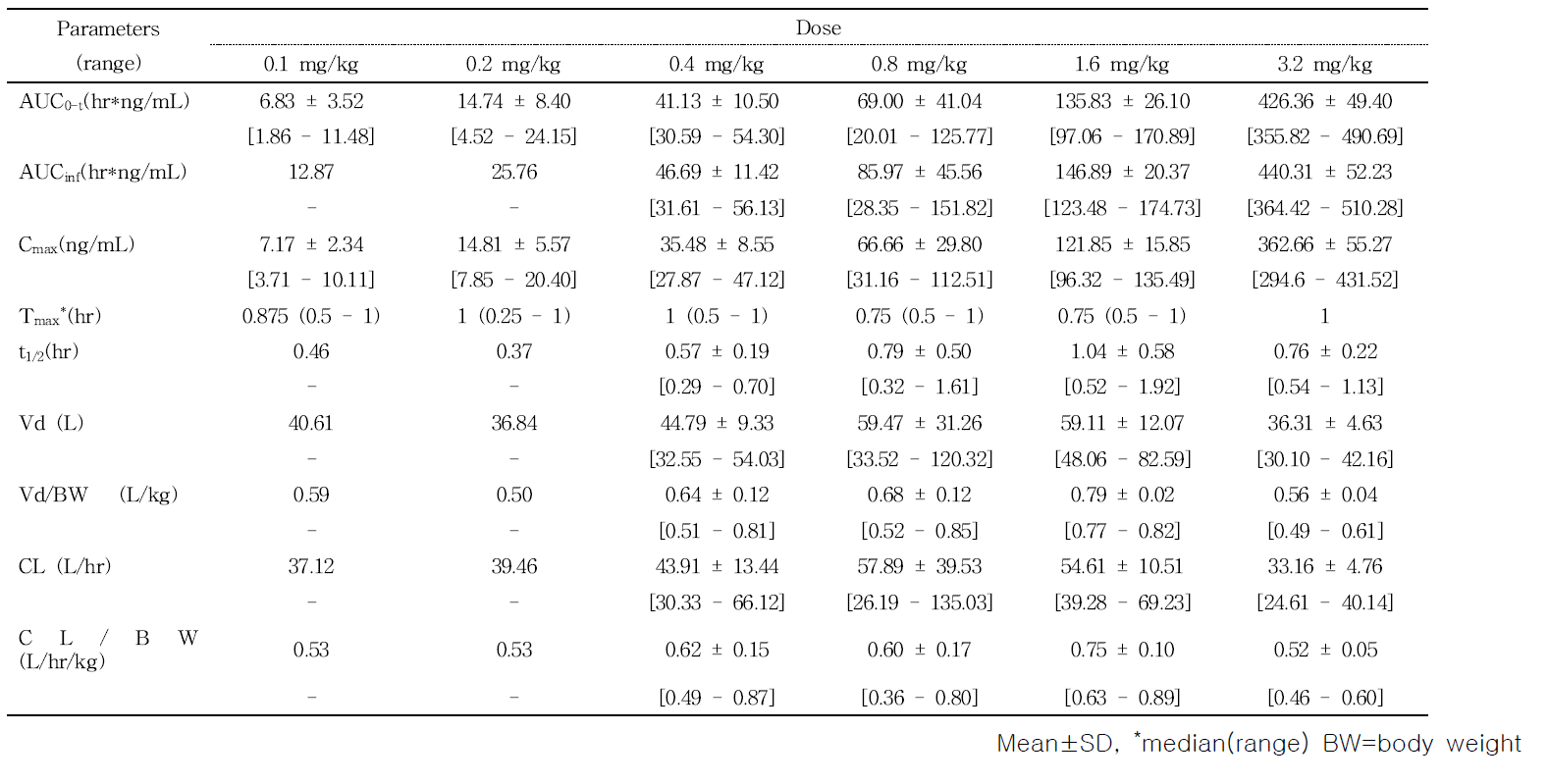 Pharmacokinetic parameters of chlorogenic acid after an intravenous infusion of chlorogenic acid 6.885, 13.77, 27.54, 55.08, 110.16, or 220.32μg/kg(HSP 0.1, 0.2, 0.4, 0.8, 1.6 or 3.2mg/kg) over one hour.