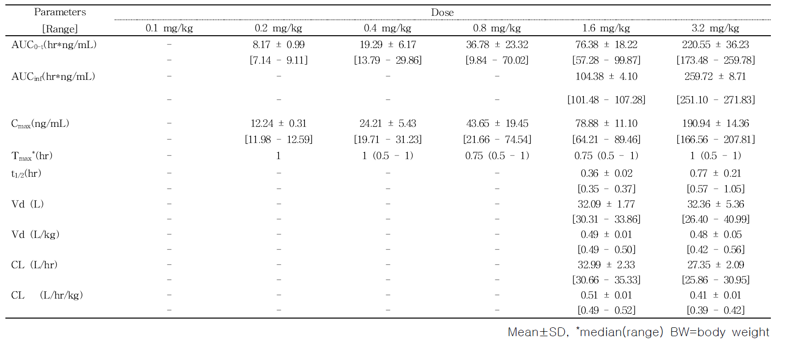 Pharmacokinetic parameters of cryptochlorogenic acid after an intravenous infusion of cryptochlorogenic acid 3.3, 6.6, 13.2, 26.4, 52.8, or 105.6μg/kg(HSP 0.1, 0.2, 0.4, 0.8, 1.6 or 3.2mg/kg) over one hour.