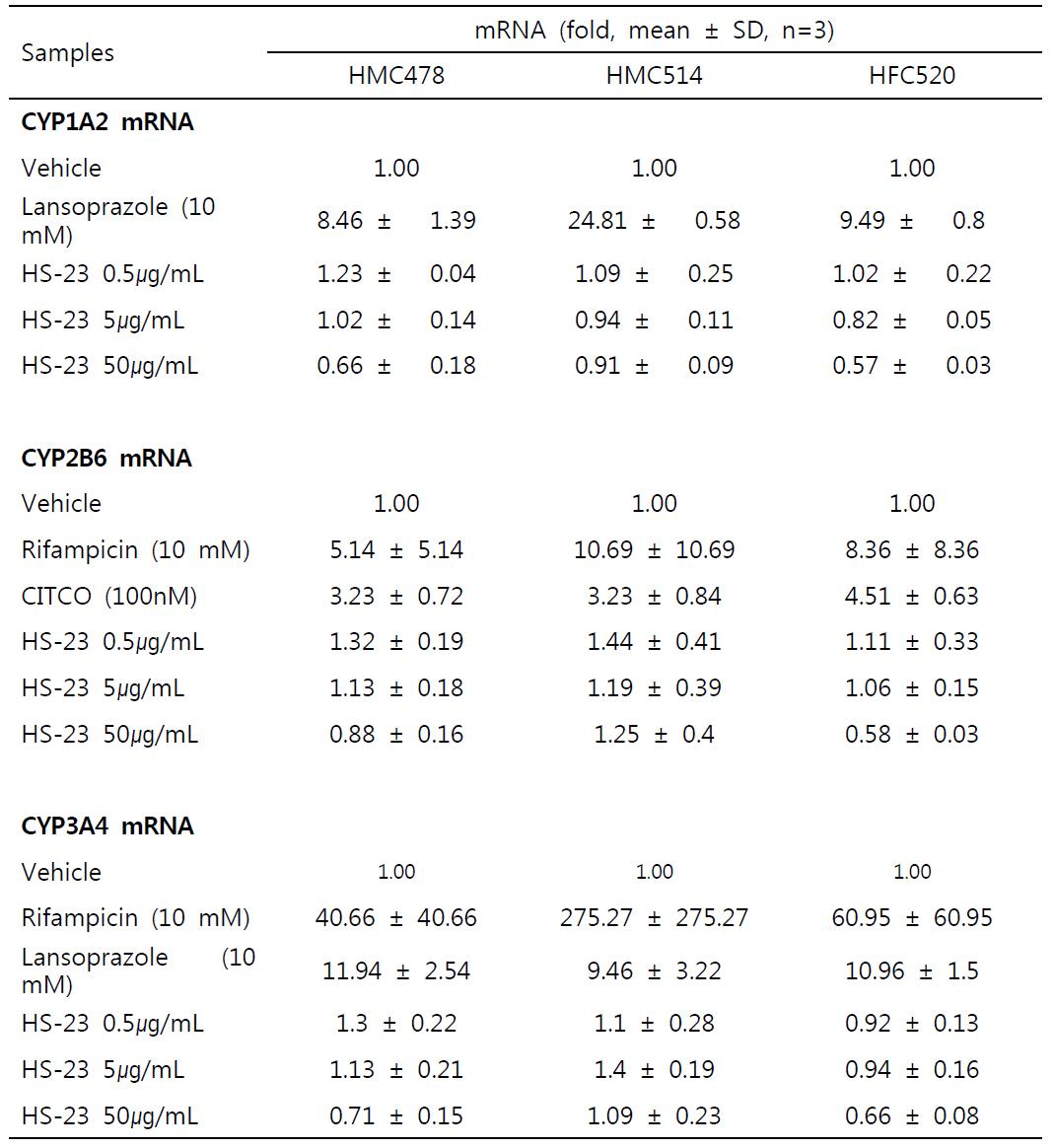 Effect on CYP1A2, CYP2B6, and CYP3A4 mRNA expression by 48 h treatment of HS-23, rifampicin, lansoprazole, and CITCO in cryopreserved three independent human hepatocytes, HFC520, HMC478, and HMC514.