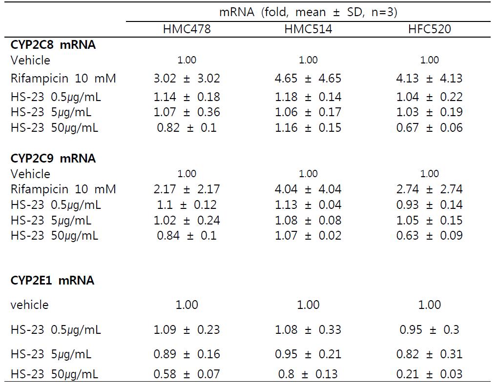 Effect on CYP2C8, CYP2C9, and CYP2E1 mRNA expression by 48 h treatment of HS-23, rifampicin, and lansoprazole in cryopreserved three independent human hepatocytes, HFC520, HMC478, and HMC514.