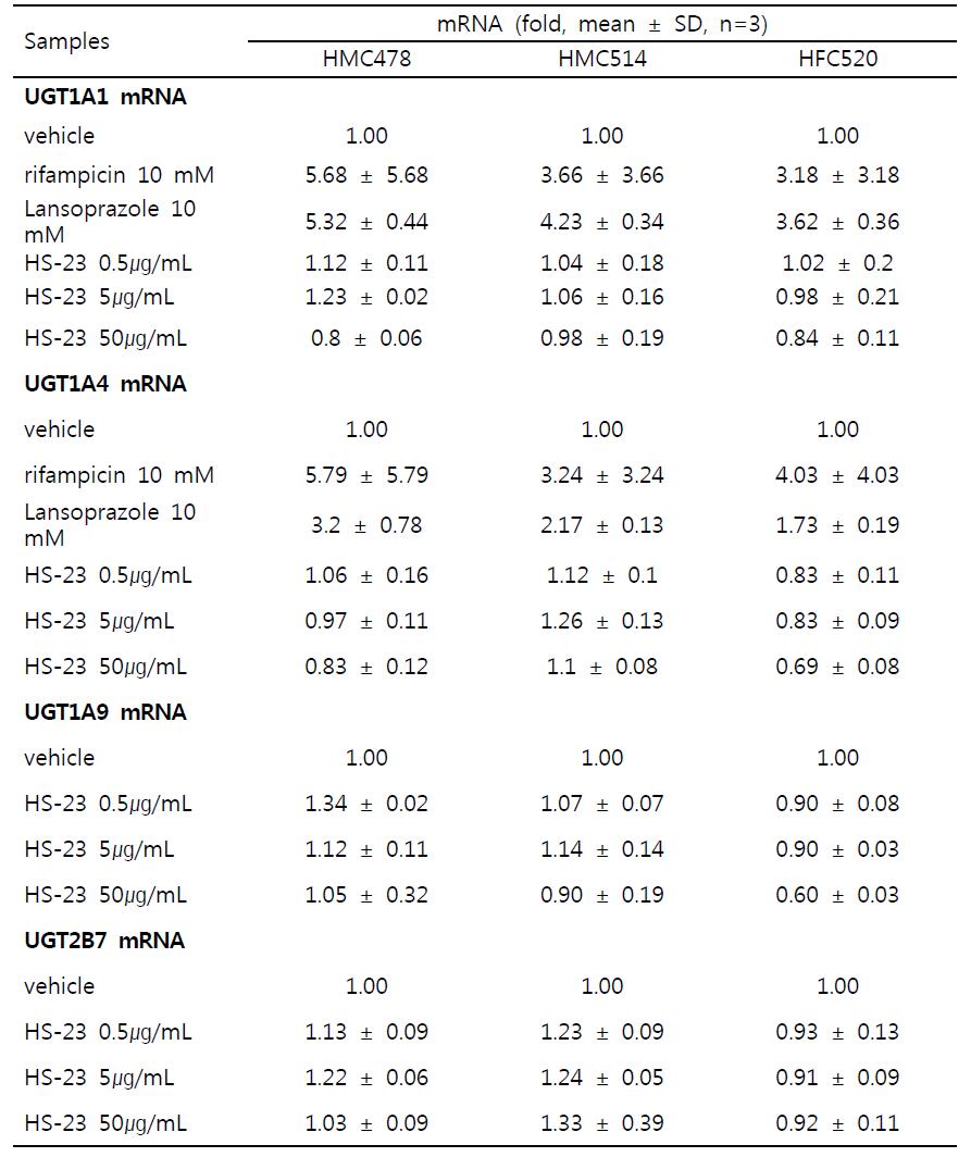 Effect on UGT1A1, UGT1A4, UGT1A9, and UGT2B7 mRNA expression by 48h treatment of HS-23 in cryopreserved three independent human hepatocytes, HMC478, HMC514, HFC520.