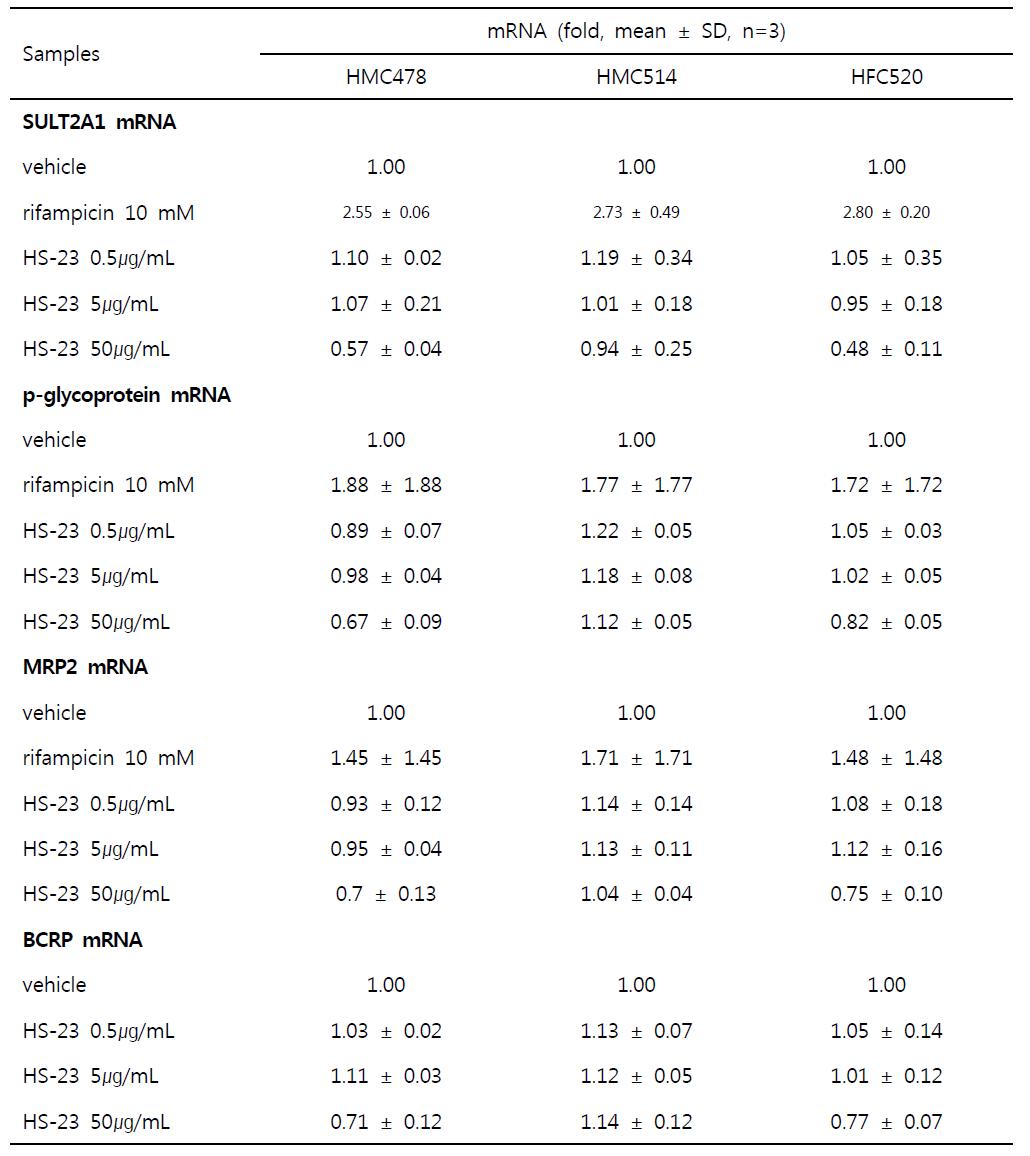 Effect on the mRNA expression of sulfotransferase 2A1 (SULT2A1) and drug transporters such as p-glycoprotein, BCRP, and MRP2 by 48 h treatment of HS-23 or rifampicin in cryopreserved three independent human hepatocytes, HMC478, HMC514, and HFC520