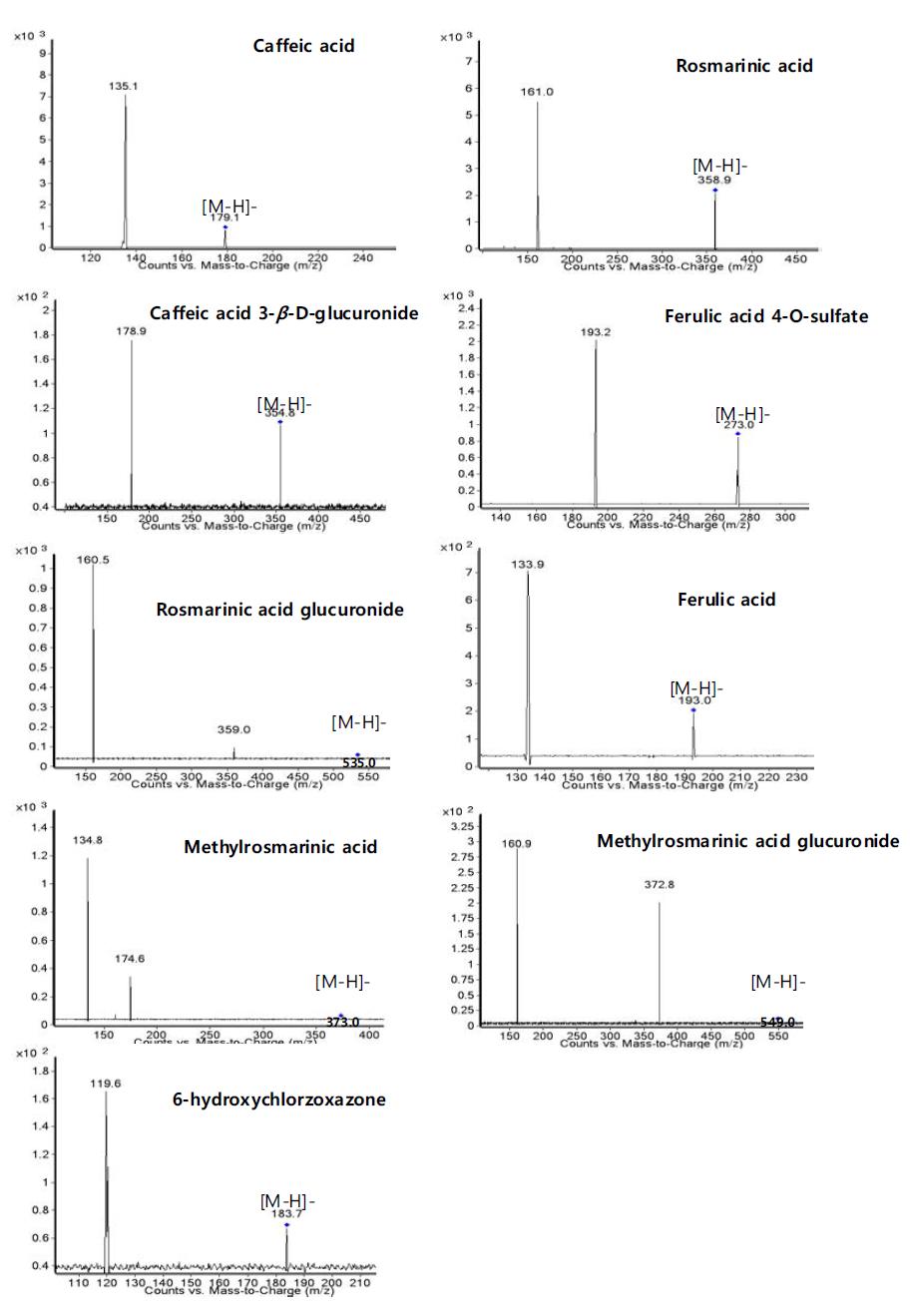 Product scan spectra of rosmarinic acid, caffeic acid, their metabolites such as ferulic acid, caffeic acid 3-β-glucuronide, ferulic acid 4-O-sulfate, methylrosmarinic acid, methylrosmarinic acid glucuronide, and rosmarinic acid glucuronide, and the internal standard, 6-hydroxychlorzoxazone