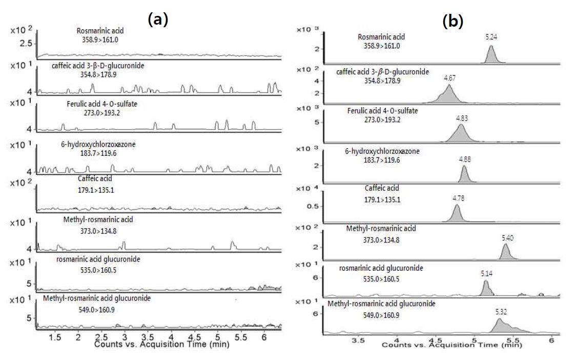 SRM chromatograms of (a) rat blank plasma and (b) plasma sample obtained 8 hour after oral administration of ALS_L10203 at a dose of 700 mg/kg in a male SD rat