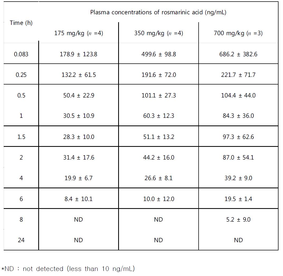 Average plasma concentrations of rosmarinic acid after oral administration of ALS_L1023 at doses of 175, 350, and 700 mg/kg in male SD rats