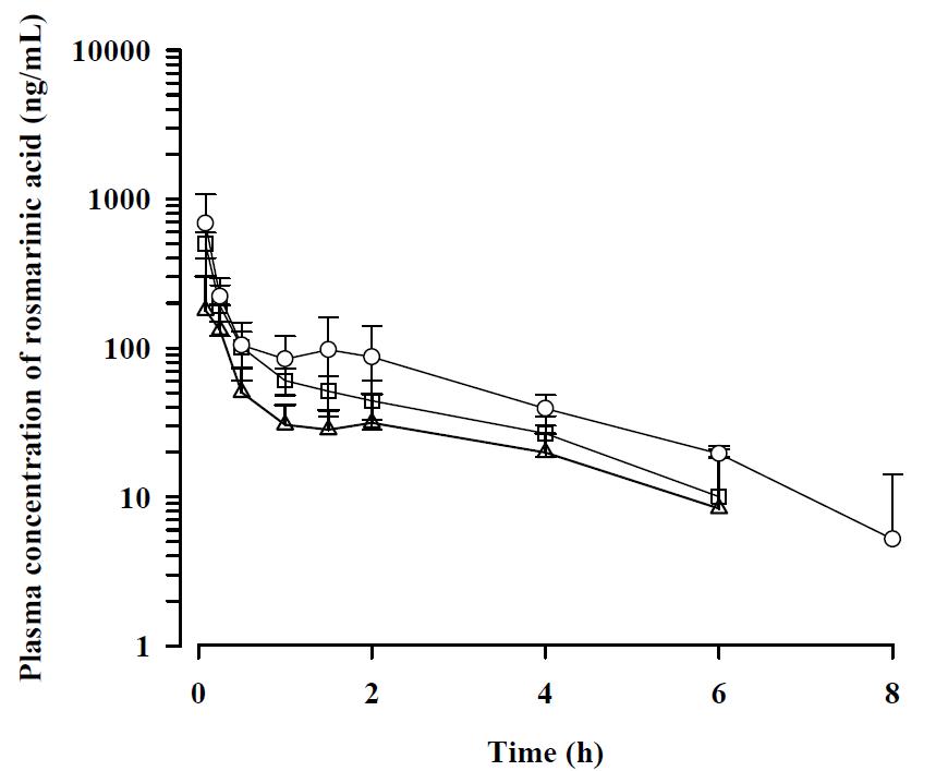 Average plasma concentration-time profiles of rosmarinic acid after oral administration of ALS_L1023 at doses of 175 (△, n =4), 350 (□, n =4), and 700 (○, n =3)