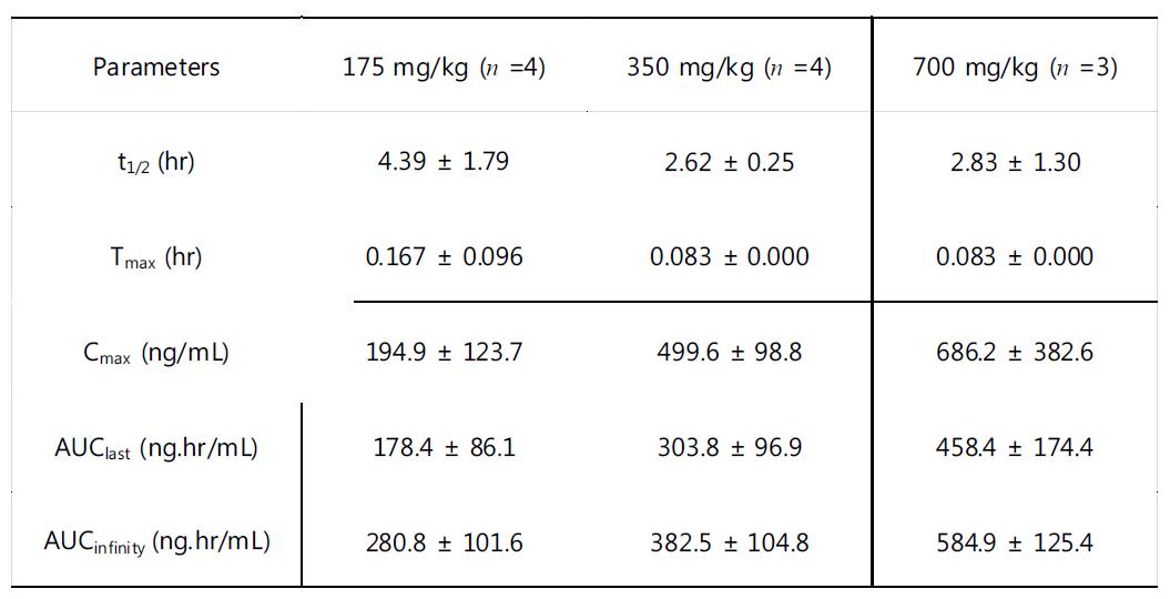 Average non-compartmental pharmacokinetic parameters of rosmarinic acid after oral administration of ALS_L1023 at doses of 175, 350, and 700 mg/kg in male SD rats