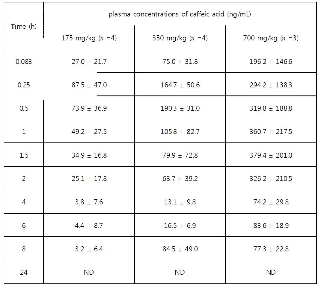 Average plasma concentrations of caffeic acid after oral administration of ALS_L1023 at doses of 175, 350 and 700 mg/kg in male SD rats