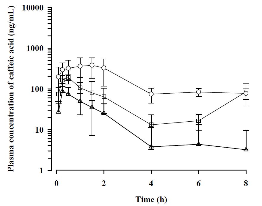 Average plasma concentration-time profiles of caffeic acid after oral administration of ALS_L1023 at doses of 175 (△, n =4), 350(□, n =4), and 700 (○, n =3) mg/kg in male SD rats