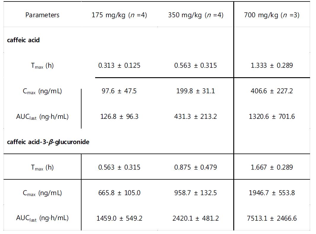 Average non-compartmental pharmacokinetic parameters of caffeic acid and caffeic acid-3-β-glucuronide after oral administration at doses of 175, 350 and 700 mg/kgALS_L1023 in male rats