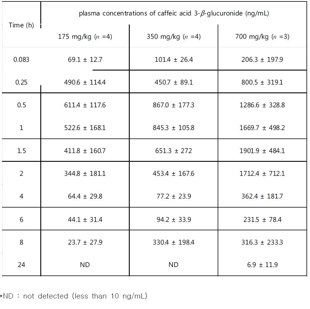 Average plasma concentrations of caffeic acid 3-β-glucuronide after oral administration of ALS_L1023 at doses of 175, 350 and 700 mg/kg in male SD rats