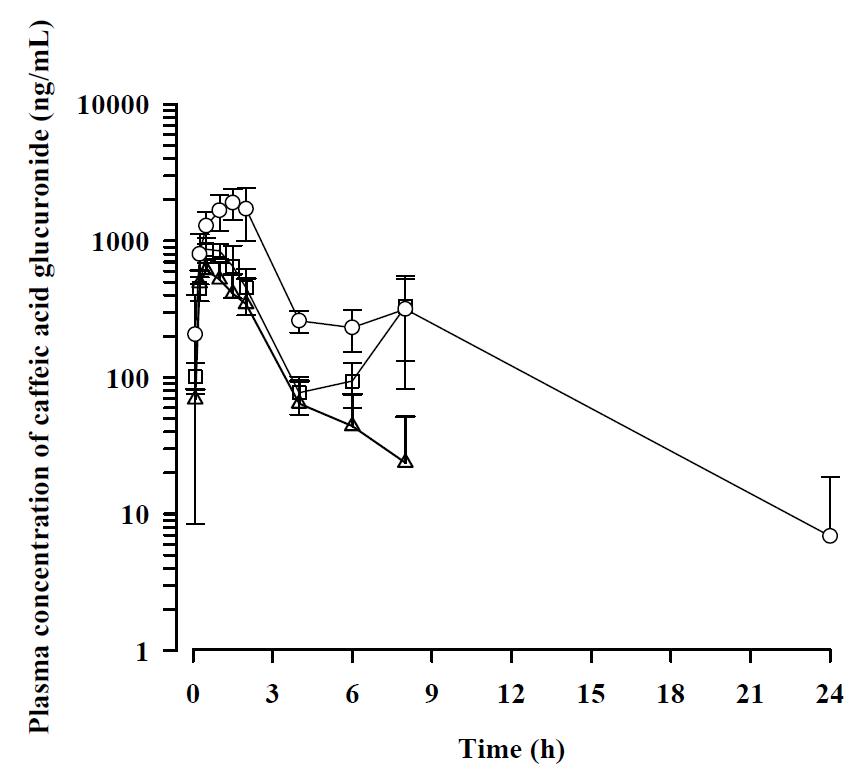 Average plasma concentration-time profiles of caffeic acid 3-β-glucuronide after oral administration of ALS_L1023 at doses of 175 (△, n =4), 350 (□, n =4), and 700 (○, n =3) mg/kg in male SD rats