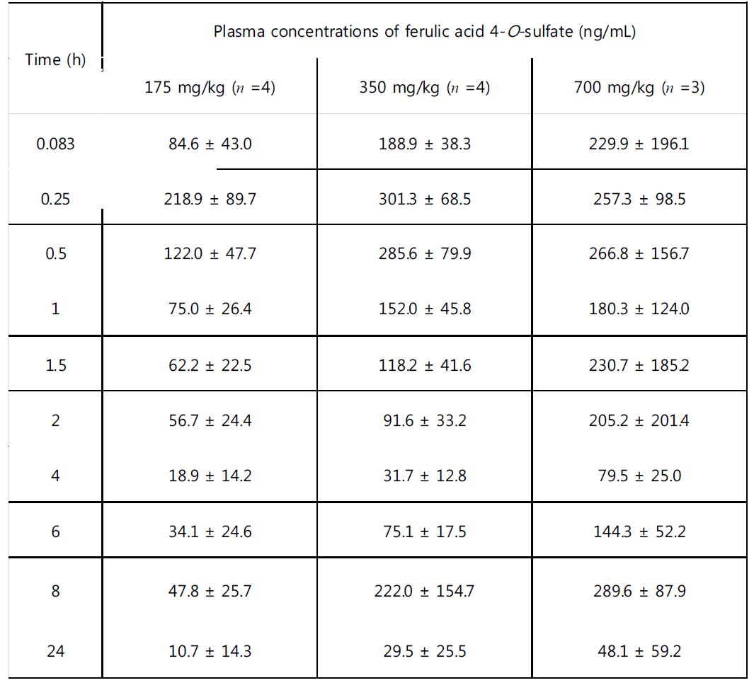 Average plasma concentrations of ferulic acid 4-O-sulfate after oral administration of ALS_L1023 at doses of 175, 350 and 700 mg/kg in male SD rats