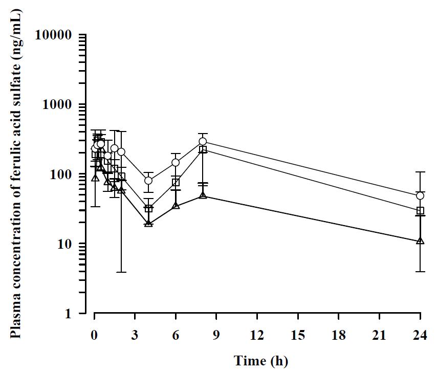 Average plasma concentration-time profiles of ferulic acid 4-O-sulfate after oral administration of ALS_L1023 at doses of 175 (△, n =4), 350 (□, n =4), and 700 (○, n =3) mg/kg in male SD rats