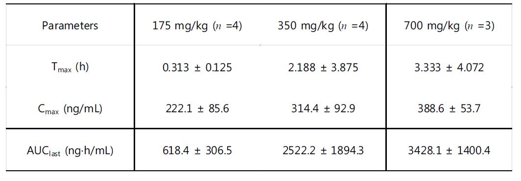 Average non-compartmental pharmacokinetic parameters of ferulic acid 4-O-sulfate after oral administration of ALS_L1023 at doses of 175, 350 and 700 mg/kg in male rats