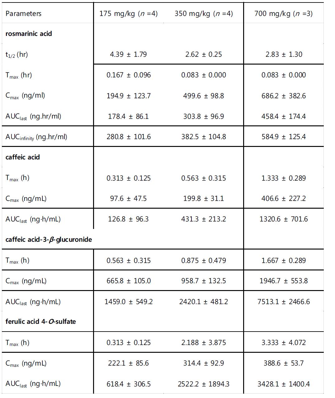 Average non-compartmental pharmacokinetic parameters of rosmarinic acid, caffeic acid, caffeic acid 3-β-glucuronide, and ferulic acid 4-O-sulfatethe active components and their metabolites after oral administration of ALS_L1023 at doses of 175, 350 and 700 mg/kg in male rats